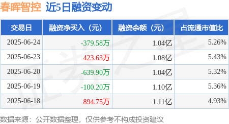 亚新T+0配资 春晖智控：6月24日融资买入1753.95万元，融资融券余额1.04亿元