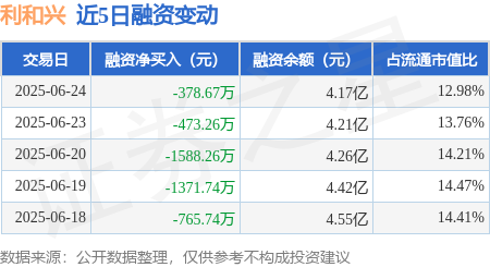 益上线 利和兴：6月24日融资买入3210.35万元，融资融券余额4.17亿元