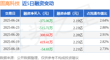 洪萨速配 固高科技：6月24日融券净卖出1500股，连续3日累计净卖出3500股