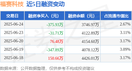 乾鑫配资 福赛科技：6月24日融资买入425.79万元，融资融券余额3746.97万元