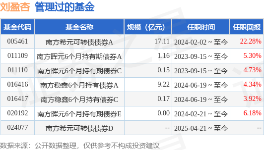 爱策略 南方双元A基金经理变动：增聘刘盈杏为基金经理