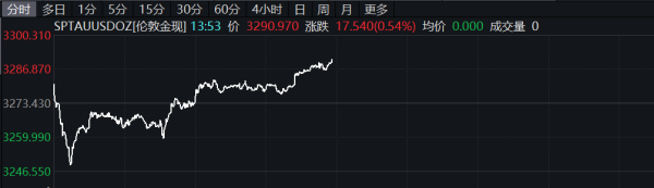 宇奇配资 比特币跌破108000美元