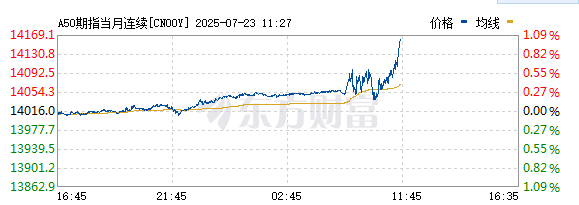 众诚速配 富时中国A50指数期货主力合约涨幅扩大至超1%