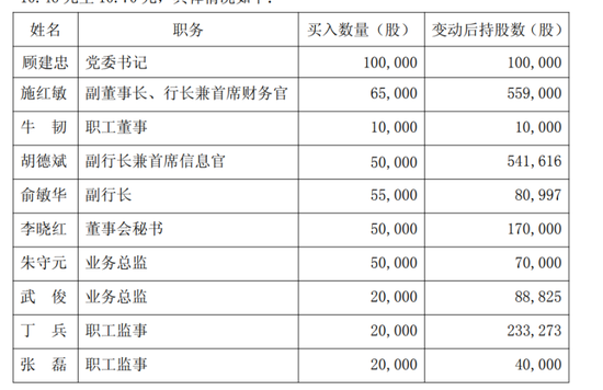 海通众合 回归上海银行后，顾建忠自费百万首次持股