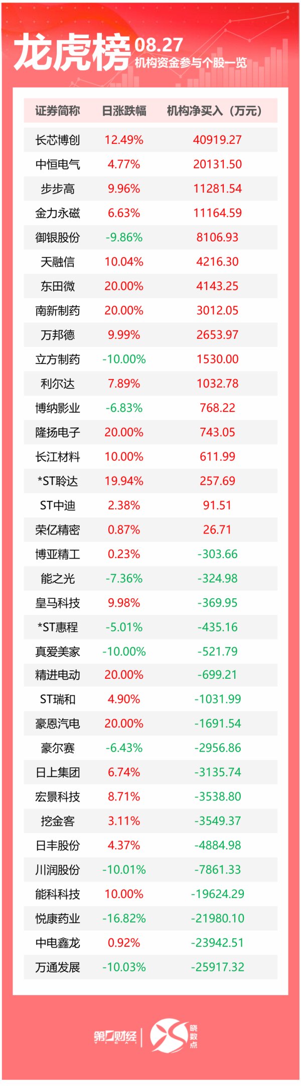 大通证券 龙虎榜丨机构今日抛售这18股，买入长芯博创4.09亿元