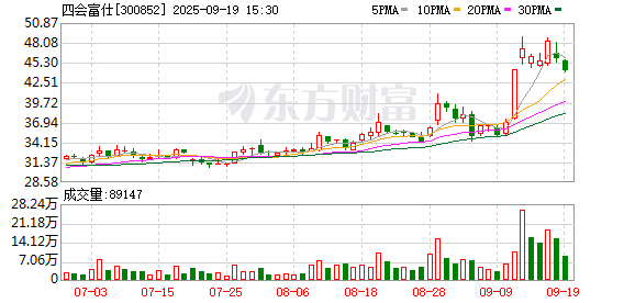 91快牛 净利“跳水”两年半，控股股东股价异动期“开溜”？四会富仕：已披露减持计划